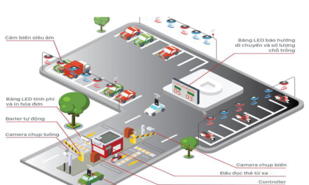 Tổng hợp những mô hình bãi đỗ xe thông minh trên thế giới